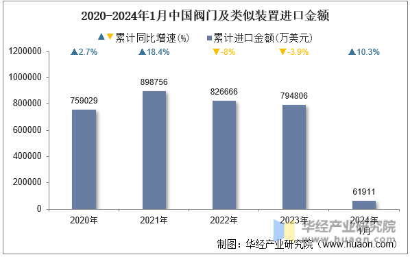 2020-2024年1月中国阀门及类似装置进口金额