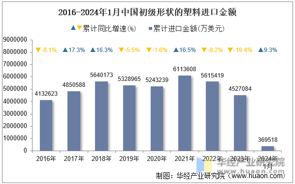2016-2024年1月中国初级形状的塑料进口金额