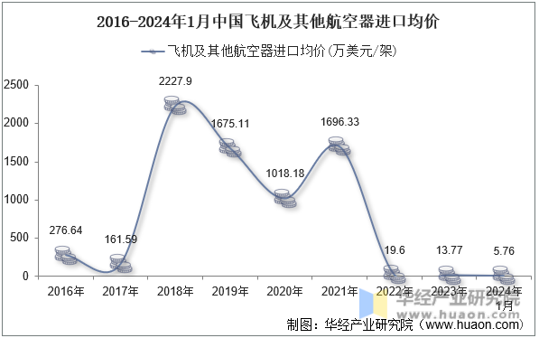 2016-2024年1月中国飞机及其他航空器进口均价