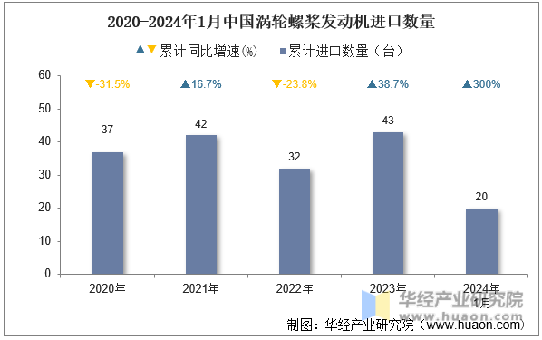 2020-2024年1月中国涡轮螺桨发动机进口数量