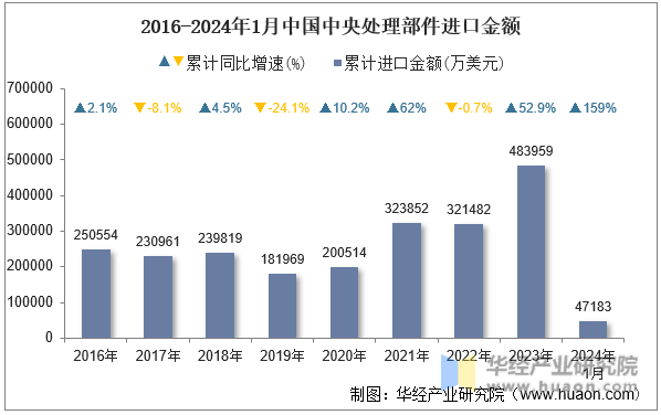 2016-2024年1月中国中央处理部件进口金额