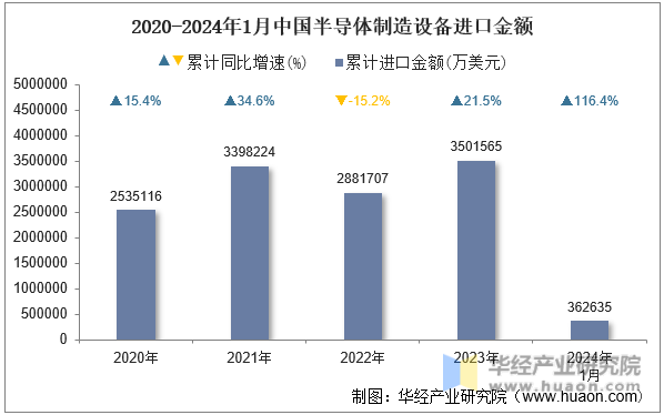 2020-2024年1月中国半导体制造设备进口金额