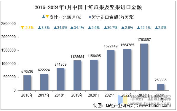 2016-2024年1月中国干鲜瓜果及坚果进口金额