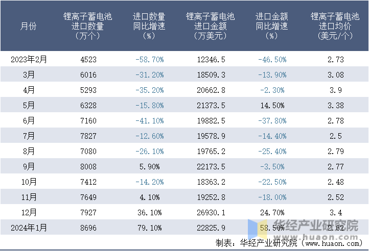 2023-2024年1月中国锂离子蓄电池进口情况统计表