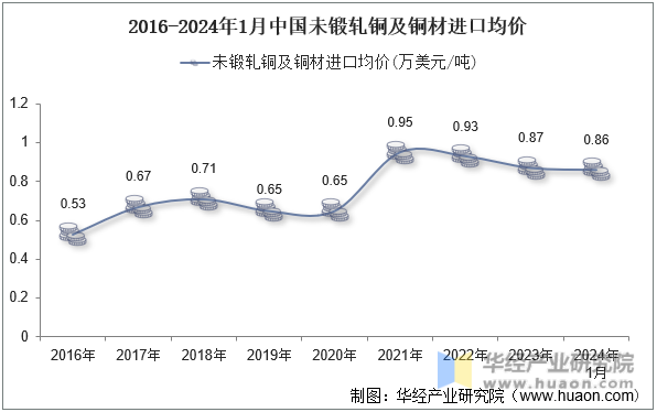 2016-2024年1月中国未锻轧铜及铜材进口均价