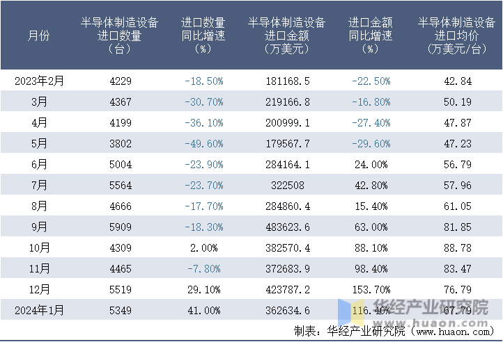 2023-2024年1月中国半导体制造设备进口情况统计表