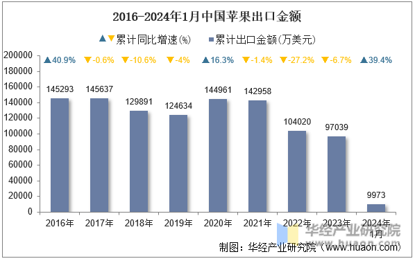 2016-2024年1月中国苹果出口金额
