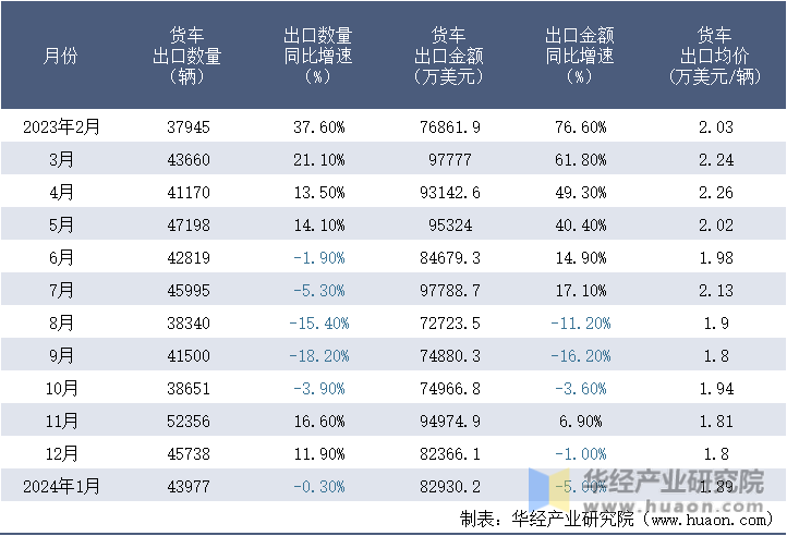 2023-2024年1月中国货车出口情况统计表
