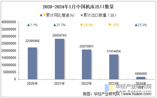2020-2024年1月中国机床出口数量