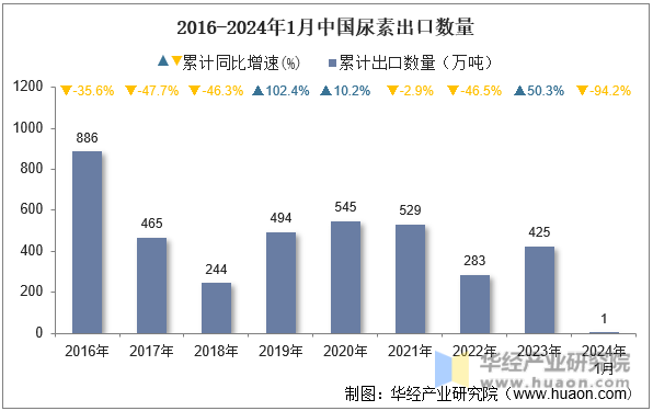 2016-2024年1月中国尿素出口数量