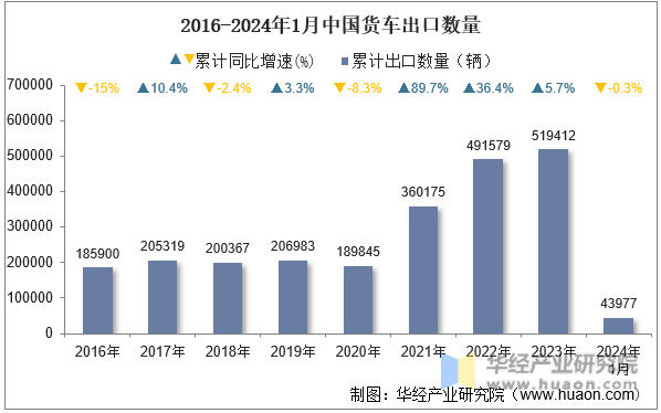 2016-2024年1月中国货车出口数量