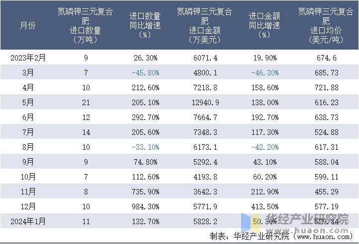 2023-2024年1月中国氮磷钾三元复合肥进口情况统计表