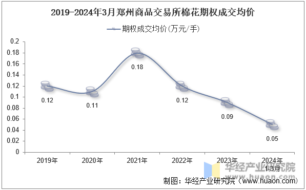 2019-2024年3月郑州商品交易所棉花期权成交均价