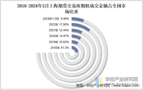 2018-2024年3月上海期货交易所期权成交金额占全国市场比重