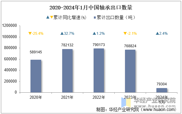2020-2024年1月中国轴承出口数量