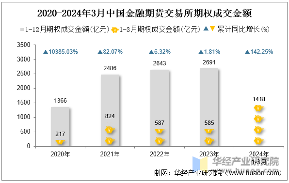 2020-2024年3月中国金融期货交易所期权成交金额