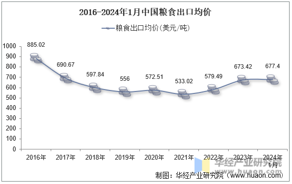 2016-2024年1月中国粮食出口均价