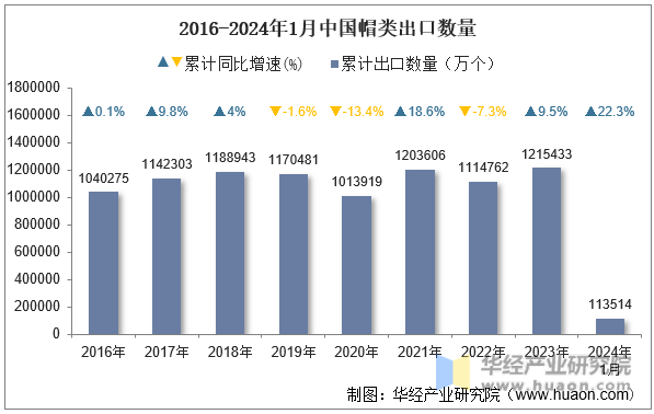 2016-2024年1月中国帽类出口数量