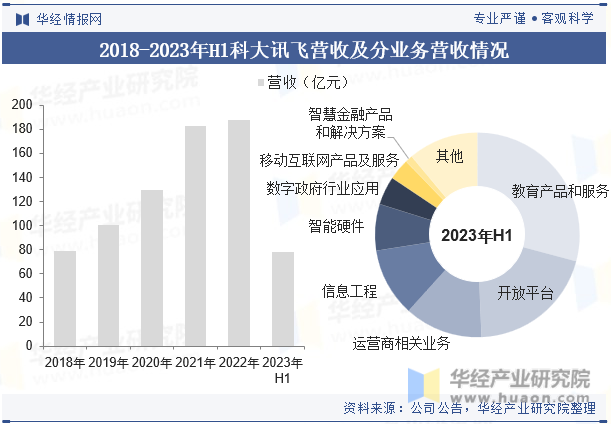 2018-2023年H1科大讯飞营收及分业务营收情况