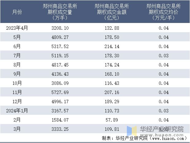 2023-2024年3月郑州商品交易所期权成交情况统计表