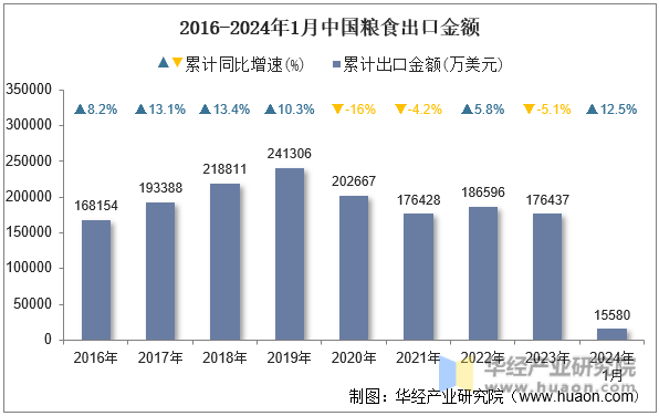 2016-2024年1月中国粮食出口金额