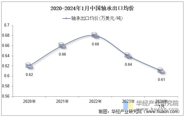 2020-2024年1月中国轴承出口均价