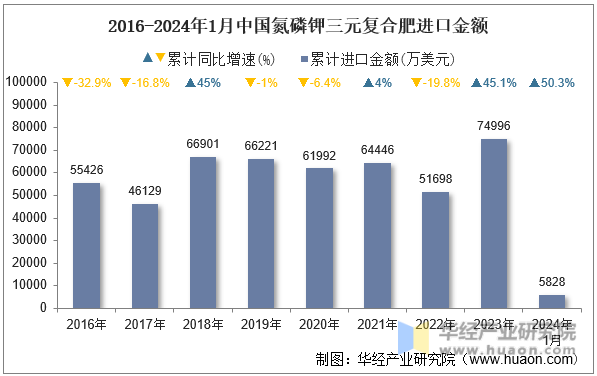 2016-2024年1月中国氮磷钾三元复合肥进口金额