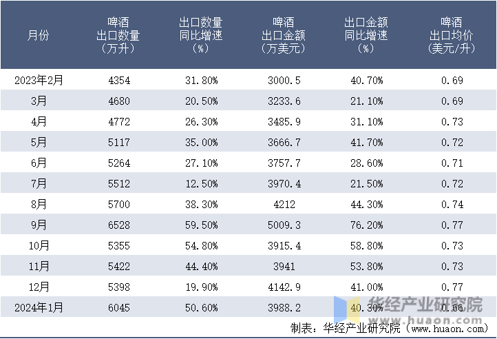 2023-2024年1月中国啤酒出口情况统计表