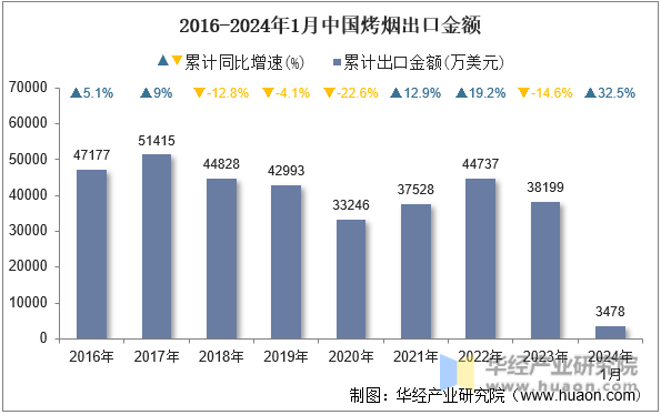 2016-2024年1月中国烤烟出口金额