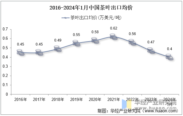 2016-2024年1月中国茶叶出口均价