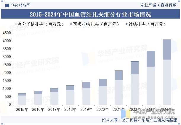 2015-2024年中国血管结扎夹细分行业市场情况