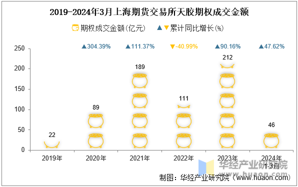 2019-2024年3月上海期货交易所天胶期权成交金额