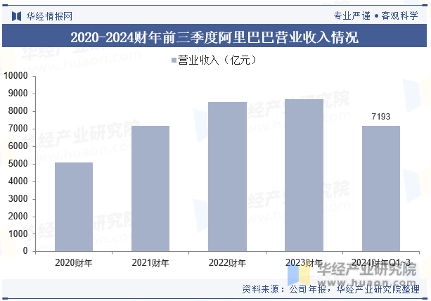 2020-2024财年前三季度阿里巴巴营业收入情况