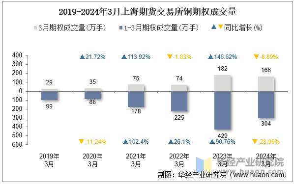 2019-2024年3月上海期货交易所铜期权成交量