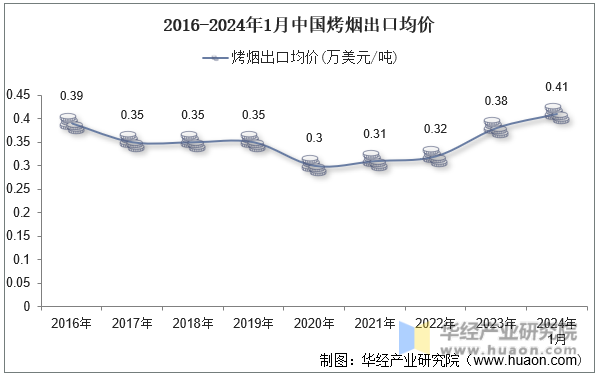 2016-2024年1月中国烤烟出口均价