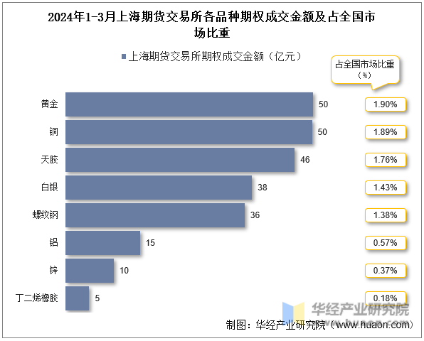 2024年1-3月上海期货交易所期权成交金额占全国市场比重