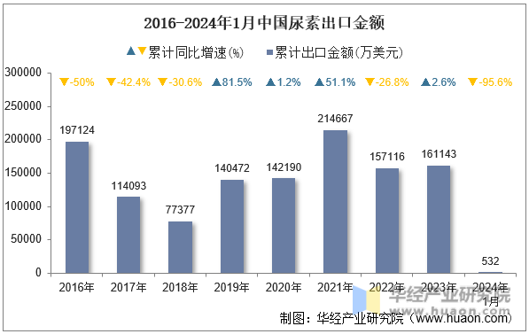 2016-2024年1月中国尿素出口金额
