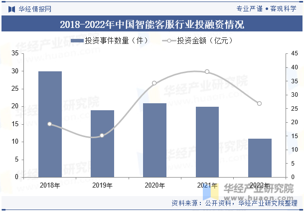 2018-2022年中国智能客服行业投融资情况