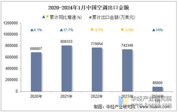 2020-2024年1月中国空调出口金额