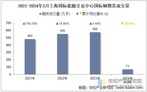 2021-2024年3月上海国际能源交易中心国际铜期货成交量