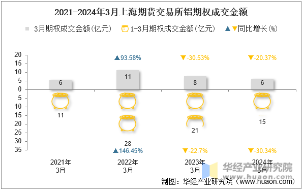 2021-2024年3月上海期货交易所铝期权成交金额