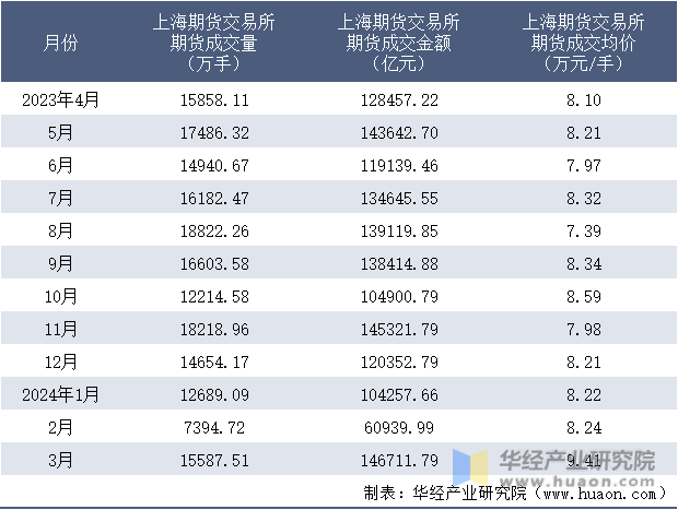 2023-2024年3月上海期货交易所期货成交情况统计表