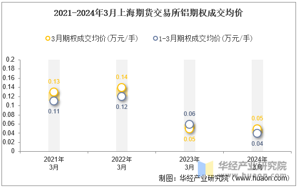 2021-2024年3月上海期货交易所铝期权成交均价