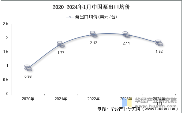 2020-2024年1月中国泵出口均价