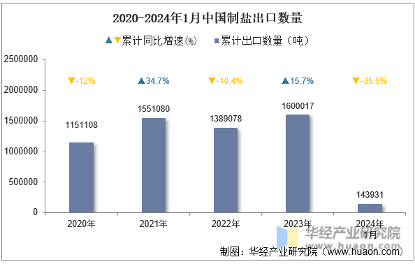 2020-2024年1月中国制盐出口数量