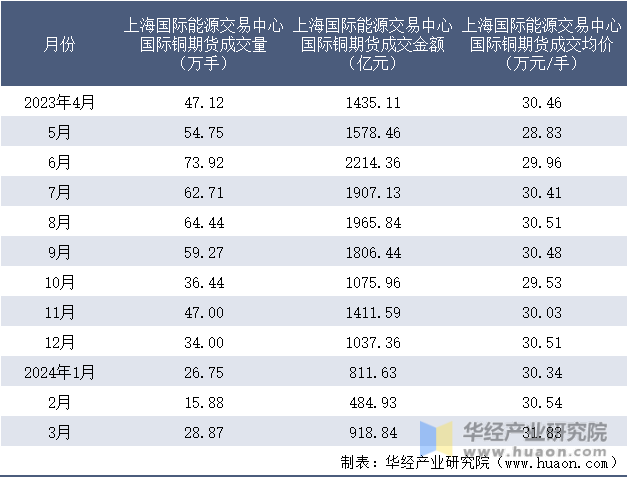 2023-2024年3月上海国际能源交易中心国际铜期货成交情况统计表