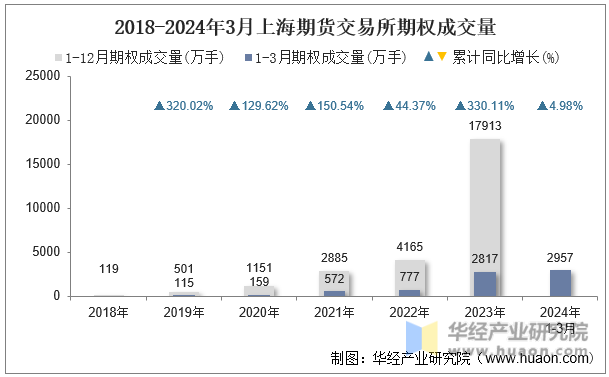 2018-2024年3月上海期货交易所期权成交量