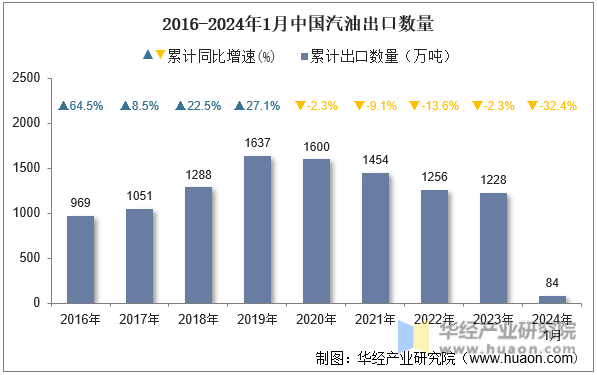2016-2024年1月中国汽油出口数量
