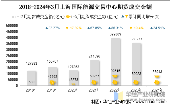 2018-2024年3月上海国际能源交易中心期货成交金额