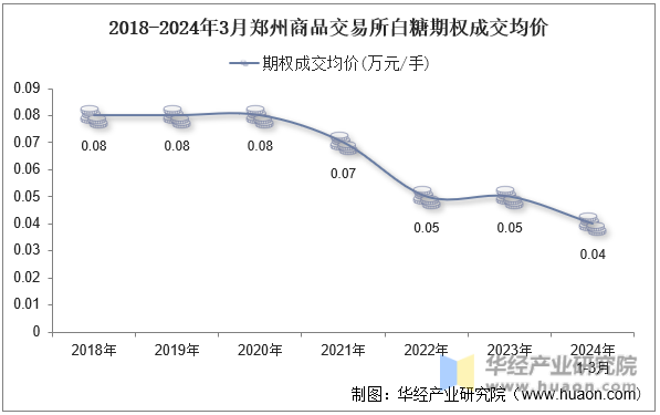 2018-2024年3月郑州商品交易所白糖期权成交均价